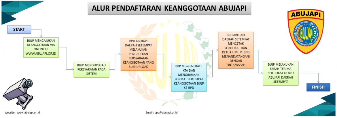 Alur Pendaftaran